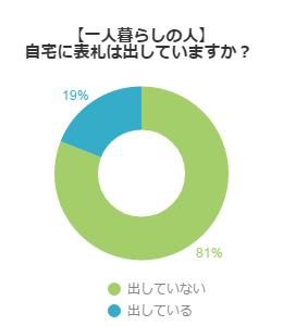 アンケート結果グラフ