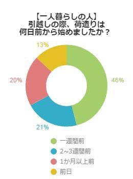 アンケート結果グラフ