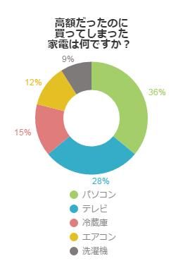 アンケート結果グラフ