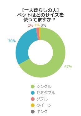 【女性の一人暮らし】ベットはどのサイズを使ってますか？