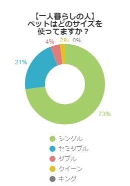 【男性の一人暮らし】ベットはどのサイズを使ってますか？