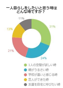 一人暮らしをしたいと思う時はどんな時ですか？