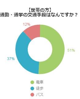 アンケート結果グラフ