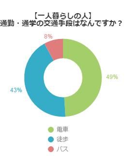 アンケート結果グラフ