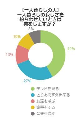 アンケート結果グラフ