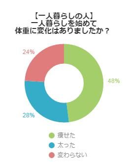 アンケート結果グラフ