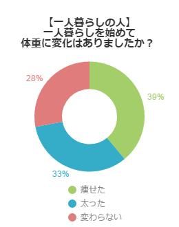 アンケート結果グラフ