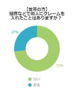 世帯暮らし どうしたらいいの 騒音クレームの実態 不動産コラムサイト いえらぶコラム