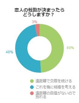 アンケート結果グラフ