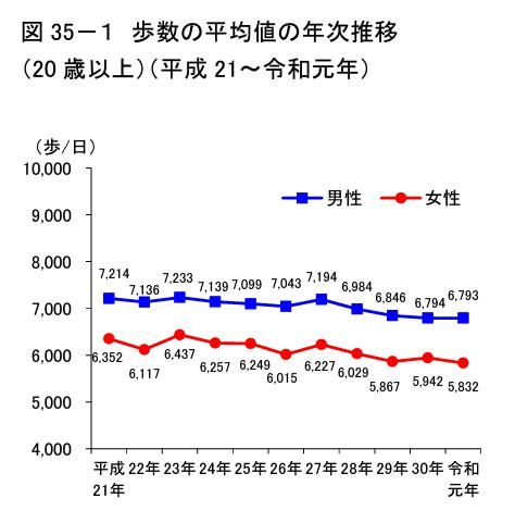 平均歩数の推移