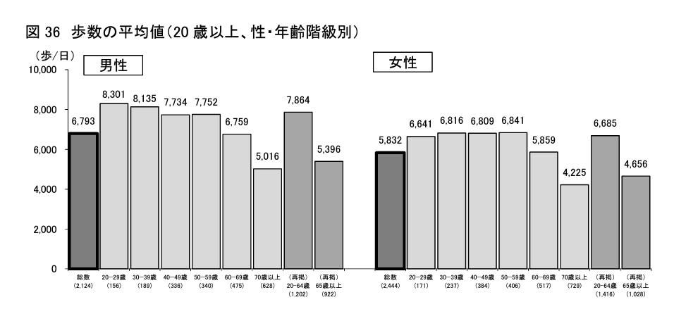 成人の性別年齢別平均歩数