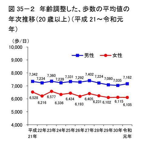 平均歩数調整後の数字