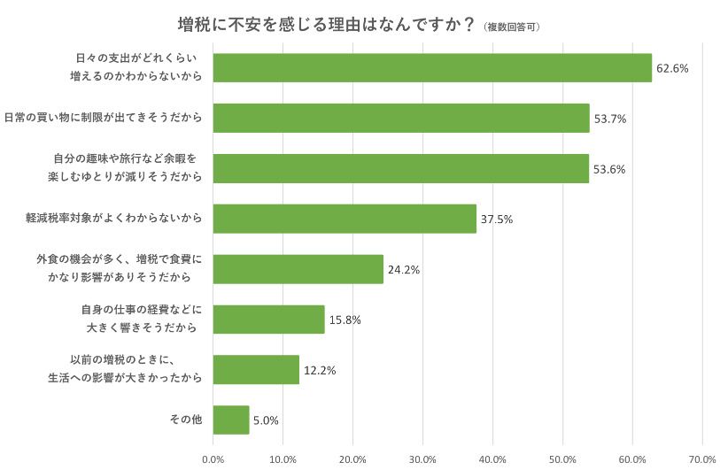 増税の不安理由