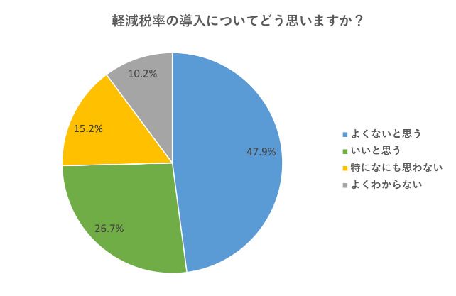 軽減税率の導入についてアンケート結果