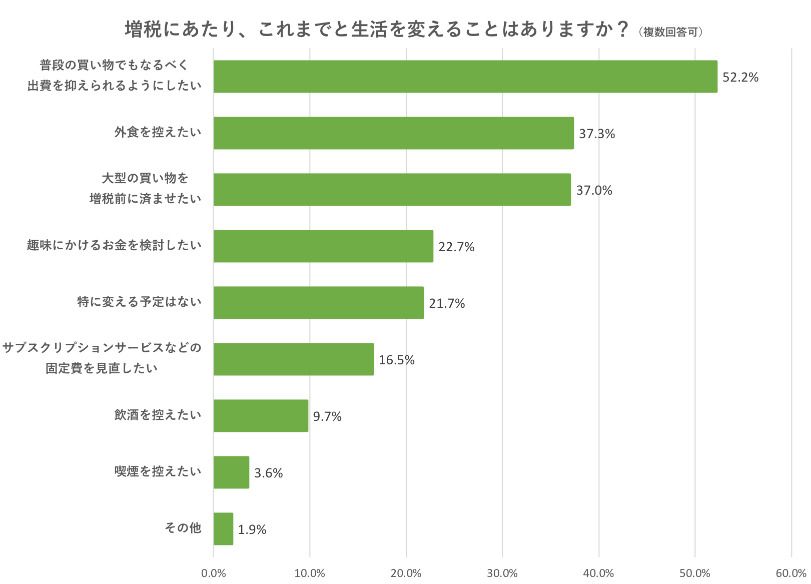 生活を変えるかの質問