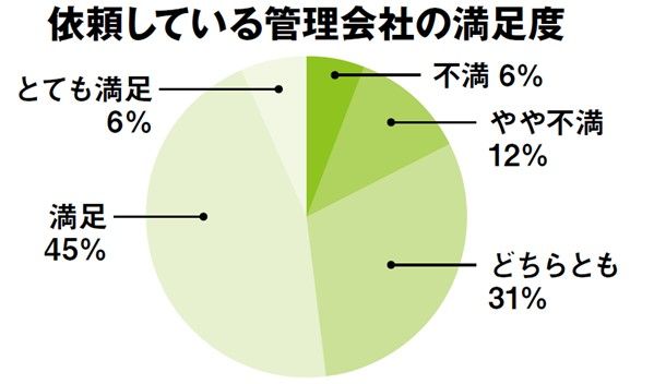 管理会社　満足度