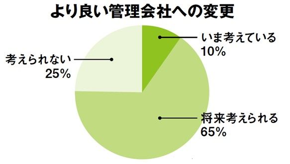 管理会社　変更