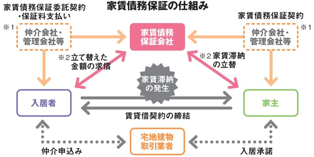 家賃債務保証　仕組み