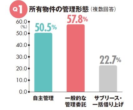 物件管理アンケート