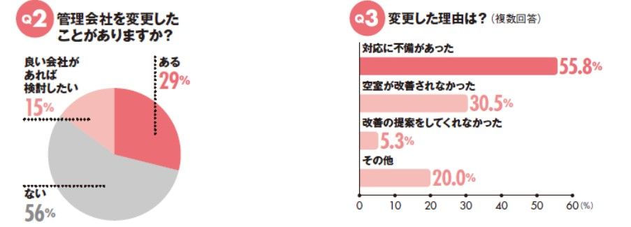 管理会社アンケート