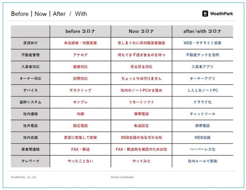 コロナによる業務の変化