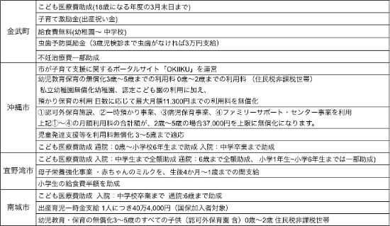 金武町、沖縄市、宜野湾市、南城市の子育て世代への支援制度