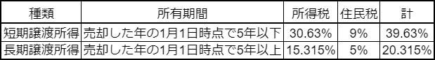 譲渡所得税の区分