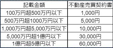 印紙税の区分