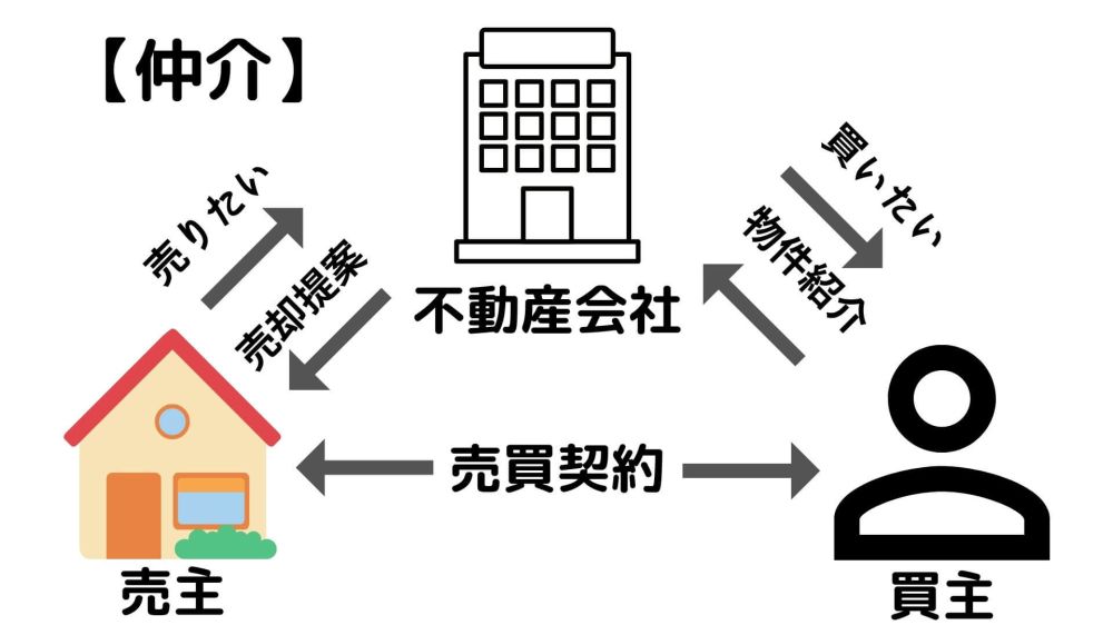 仲介の仕組みを表した図