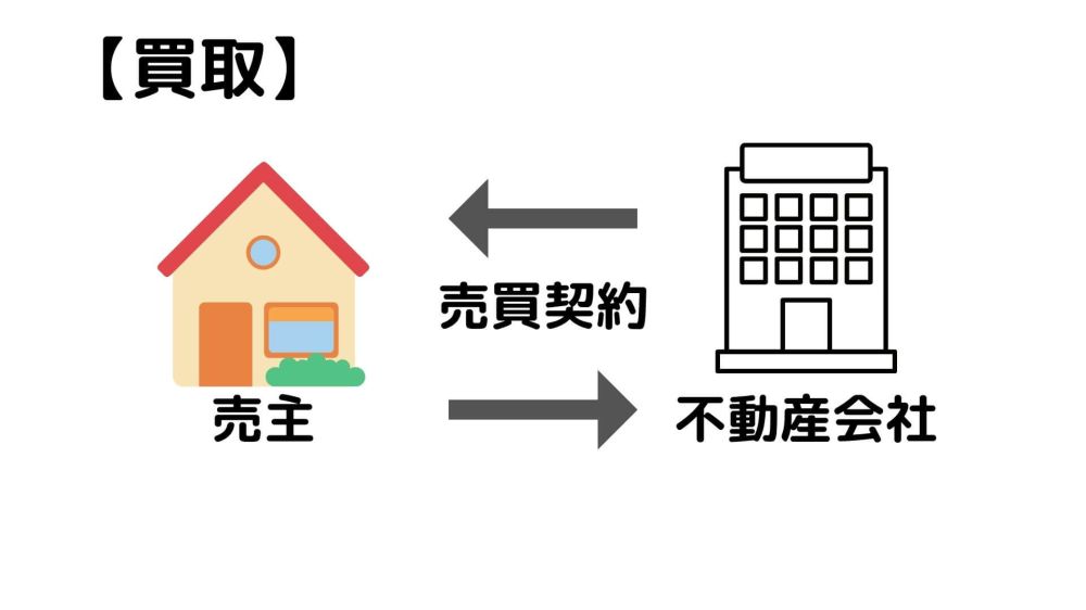 買取の仕組みを表した図