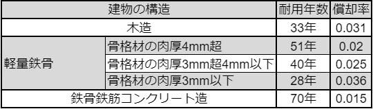 減価償却の表