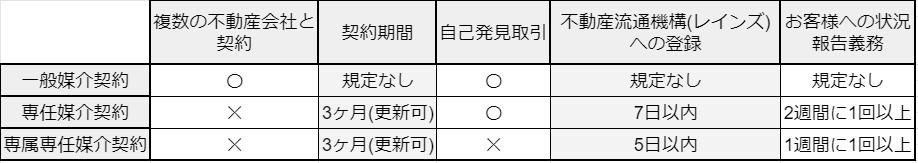 媒介契約の表