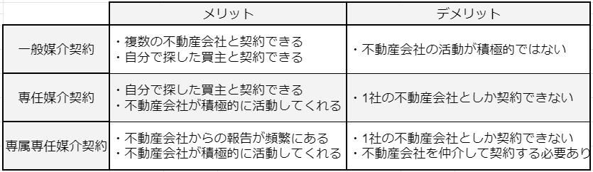 媒介契約のメリットデメリットを書いた表