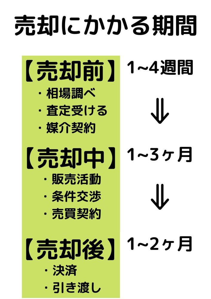 不動産売却にかかる全体図