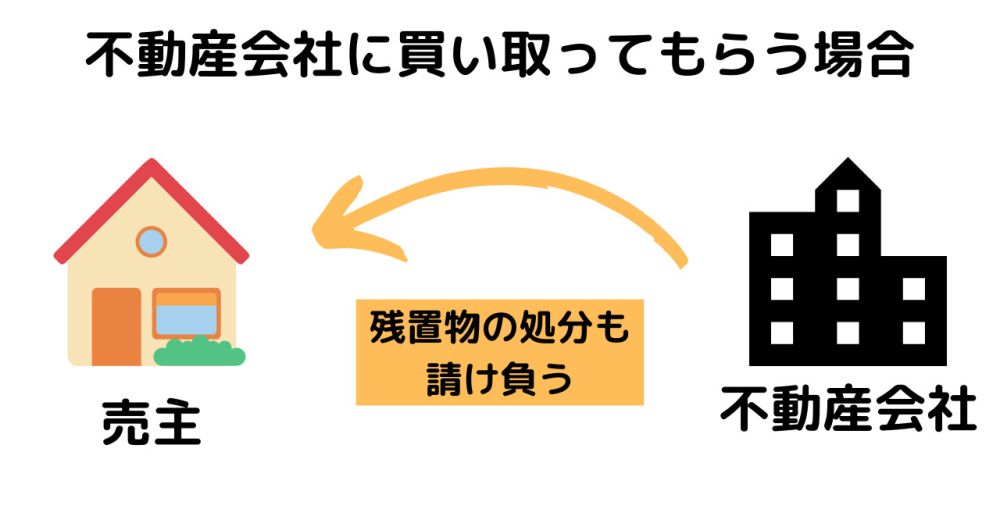 不動産会社に買い取ってもらう場合