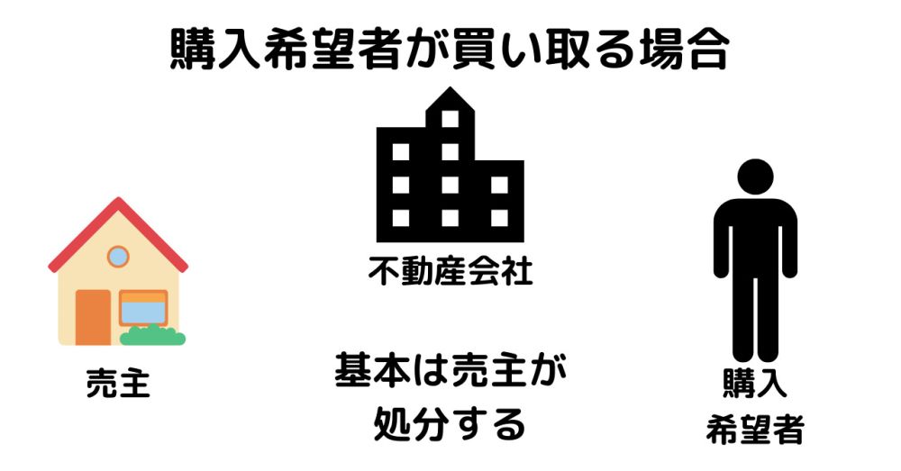 仲介で購入希望者がいる場合