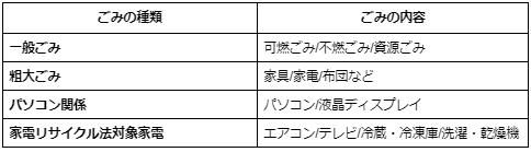 ごみの処分方法