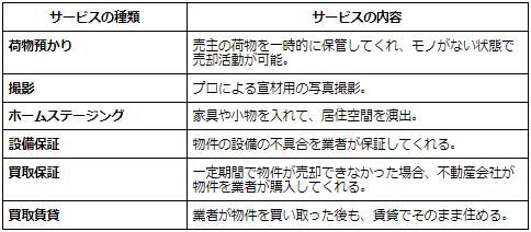 不動産業者が提供しているサービス一覧