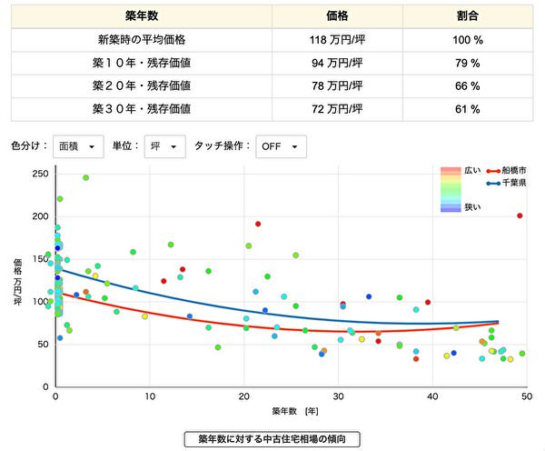 築年数に対する家賃相場グラフ