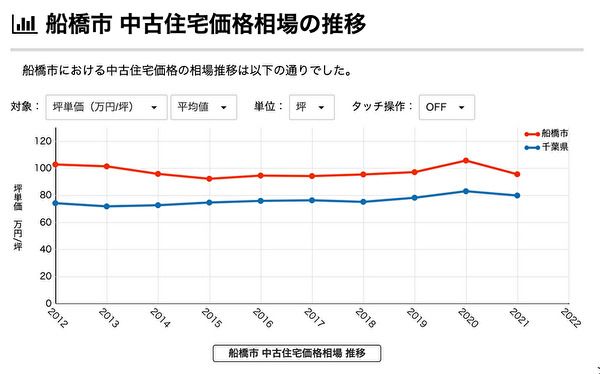 価格相場の推移グラフ