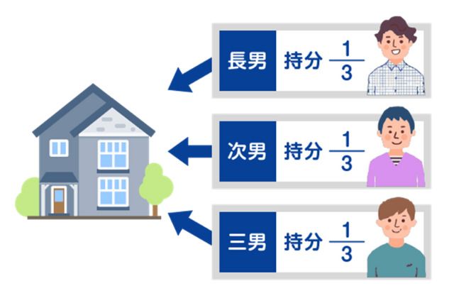 三兄弟でひとつの不動産を相続して均等に所有していれば、長男、次男、三男の３人の共有名義になります。そして、互いの共有持分は3分の1ずつです。