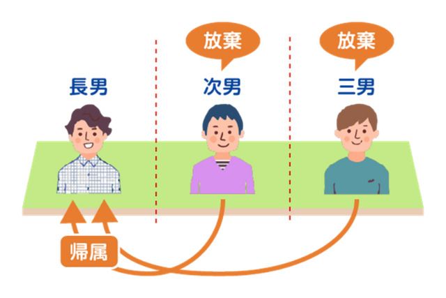 自分が放棄した持分は他の共有者に帰属することになるため、共有者を1人だけ残した状態で全員が放棄すれば単独所有の不動産にすることが可能です。